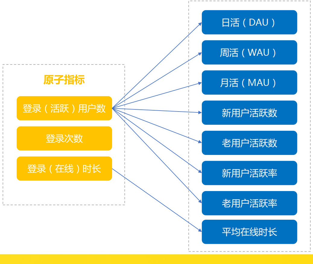 促活阶段的数据指标.png