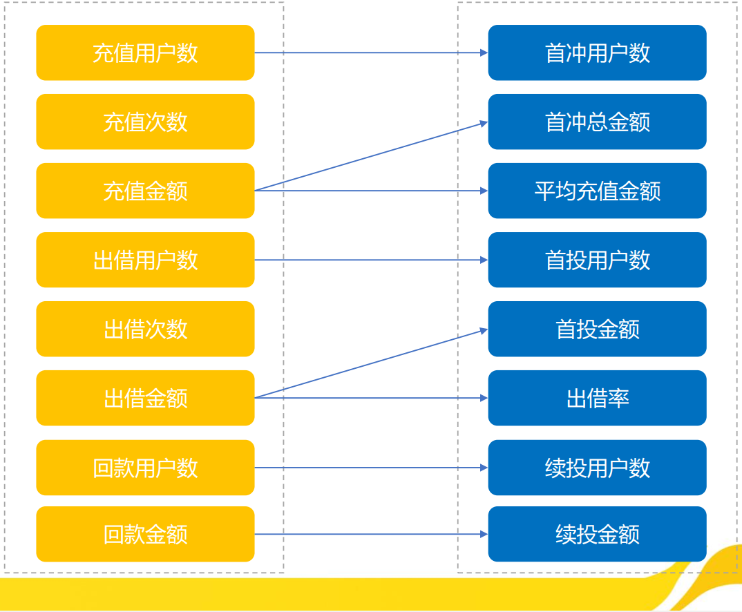 转化阶段的数据指标.png