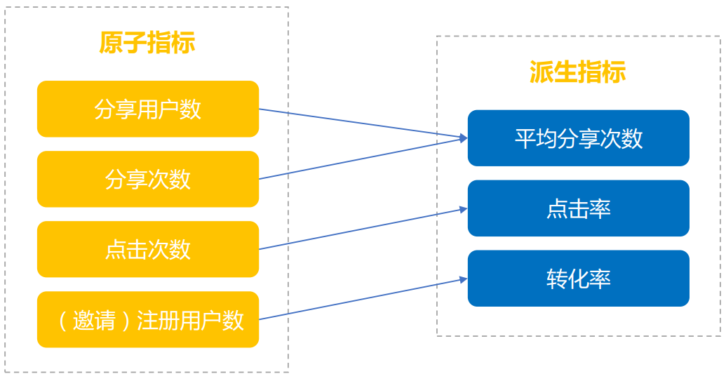 传播阶段的数据指标.png