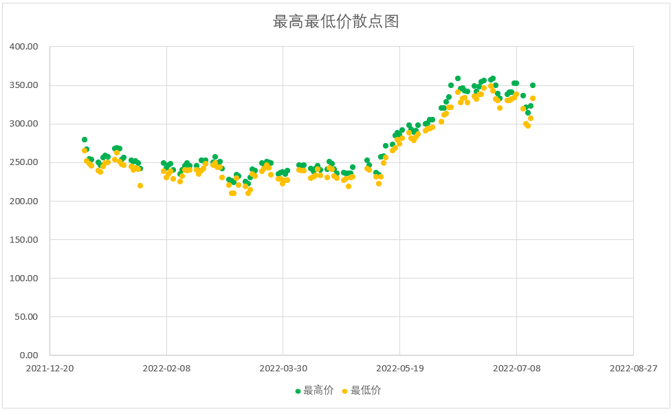 最高最低价散点图.png