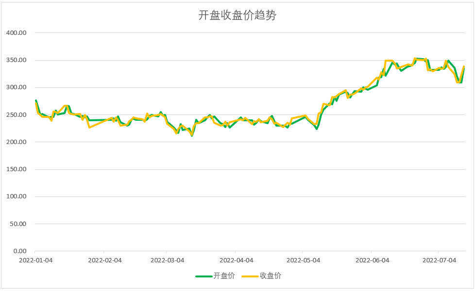 开盘收盘价趋势图.png