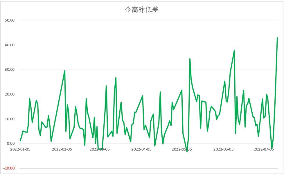 今高昨低差趋势图.png