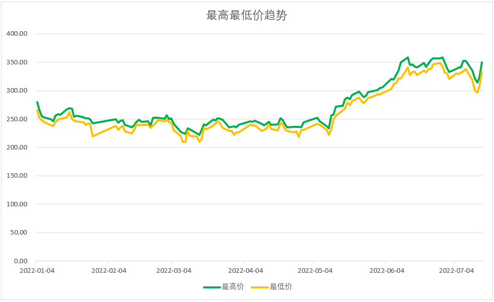 最高最低价趋势图.png